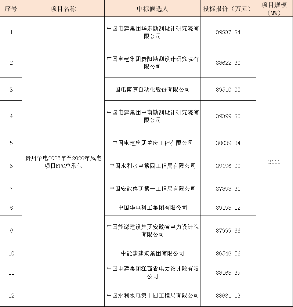 華電3111MW風電項目EPC大單開標！
