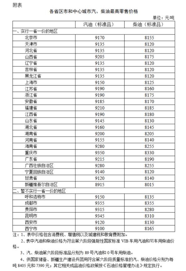 國(guó)家發(fā)改委：國(guó)內(nèi)汽油價(jià)格、柴油價(jià)格每噸分別上漲235元和225元