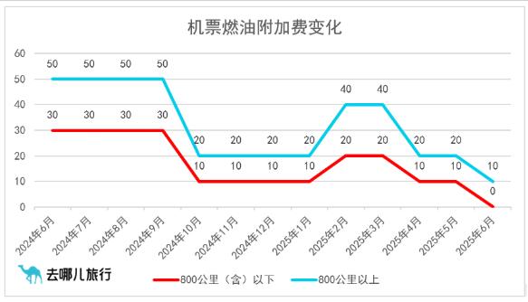 中國國內(nèi)機(jī)票燃油附加費(fèi)自7月5日起上調(diào)10元，單程最高20元