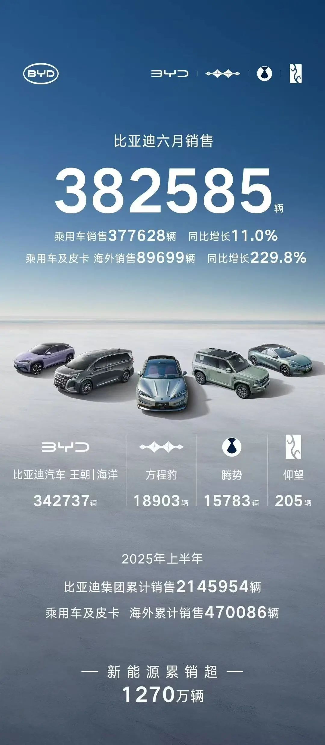 比亞迪6月銷量超38萬輛，同比增長12%