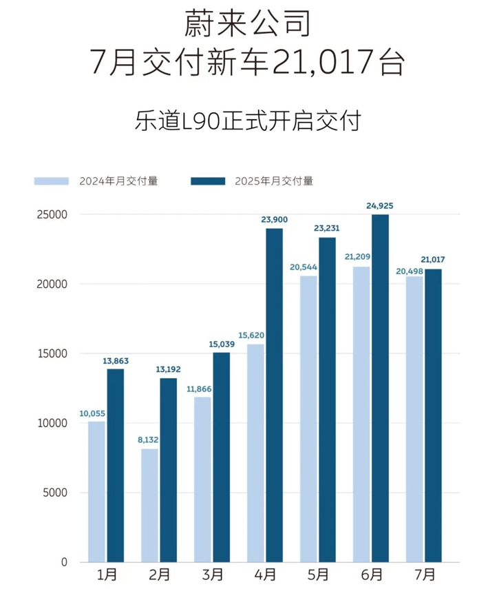蔚來(lái)公司7月交付新車(chē)21,017臺(tái)，樂(lè)道L90開(kāi)啟交付