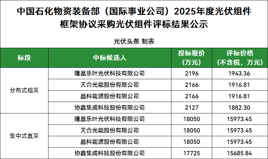 9家投標(biāo)！隆基、天合、晶科、協(xié)鑫4企入圍！中石化2025年光伏組件集采公示