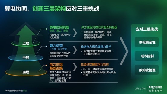 施耐德電氣熊宜：算電協(xié)同，數(shù)據(jù)中心的“綠色之鑰”