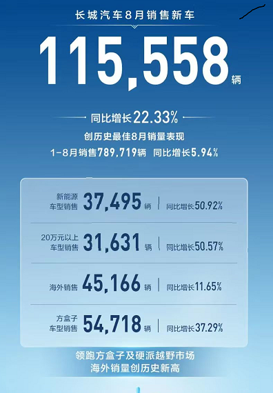長城汽車創(chuàng)歷史最佳8月銷量表現(xiàn)，售車11.56萬輛