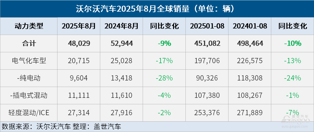 沃爾沃汽車8月全球銷量同比下降9%，電氣化車型銷量同比下降17%